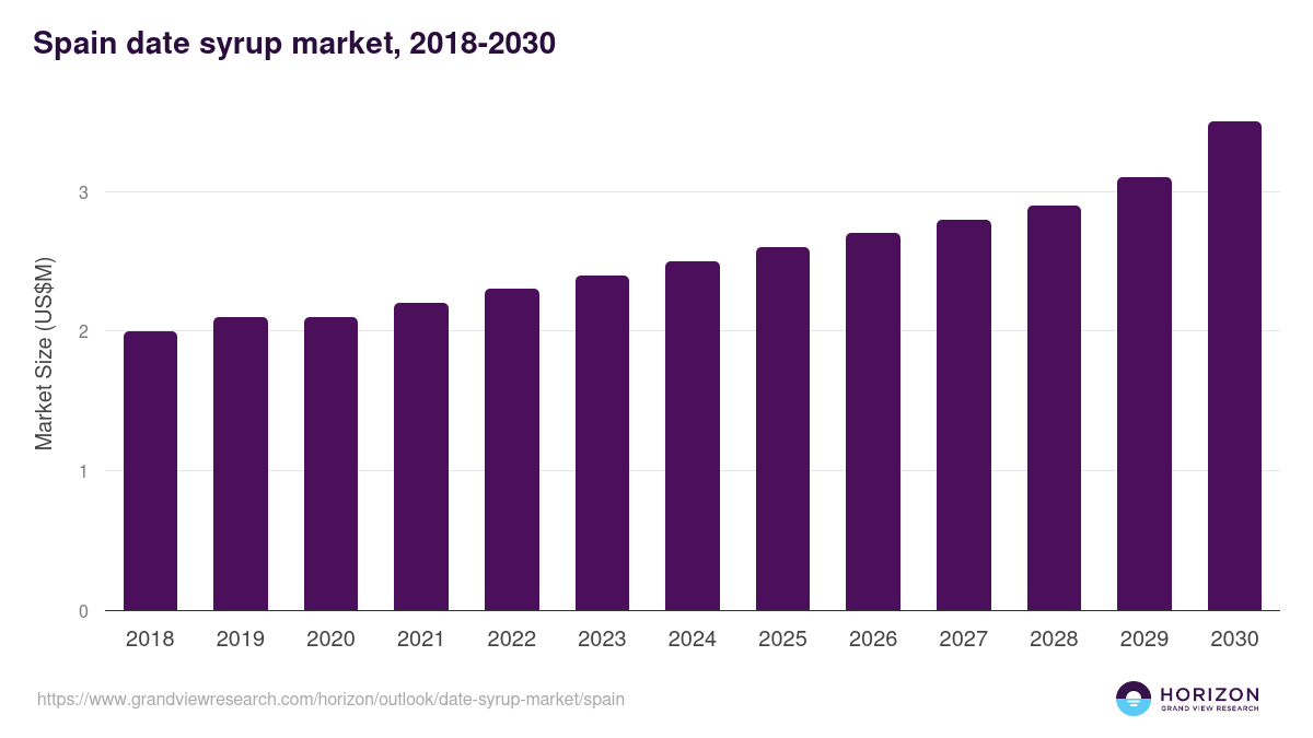 Spain date syrup market, 2018-2030 (US$M)
