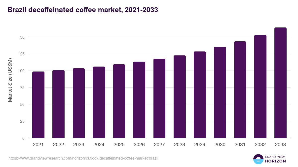 Brazil decaffeinated coffee market, 2021-2033 (US$M)