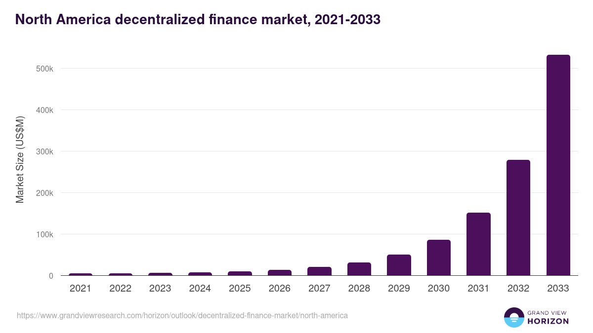 North America decentralized finance market, 2021-2033 (US$M)