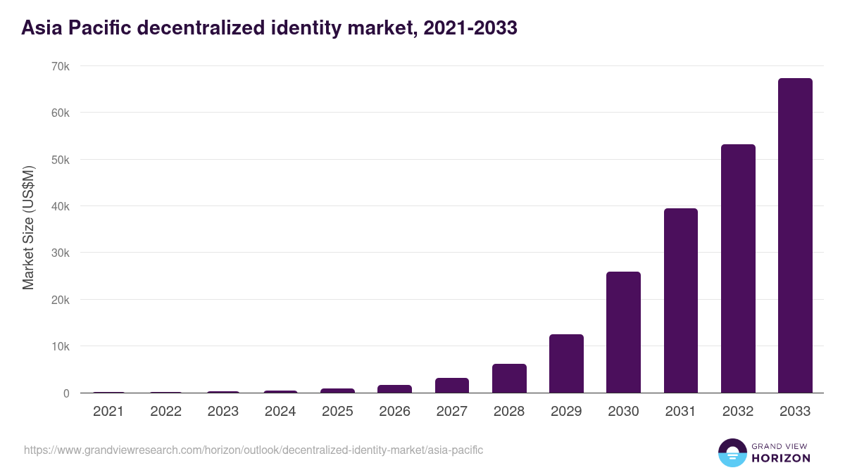 Asia Pacific decentralized identity market, 2021-2033 (US$M)