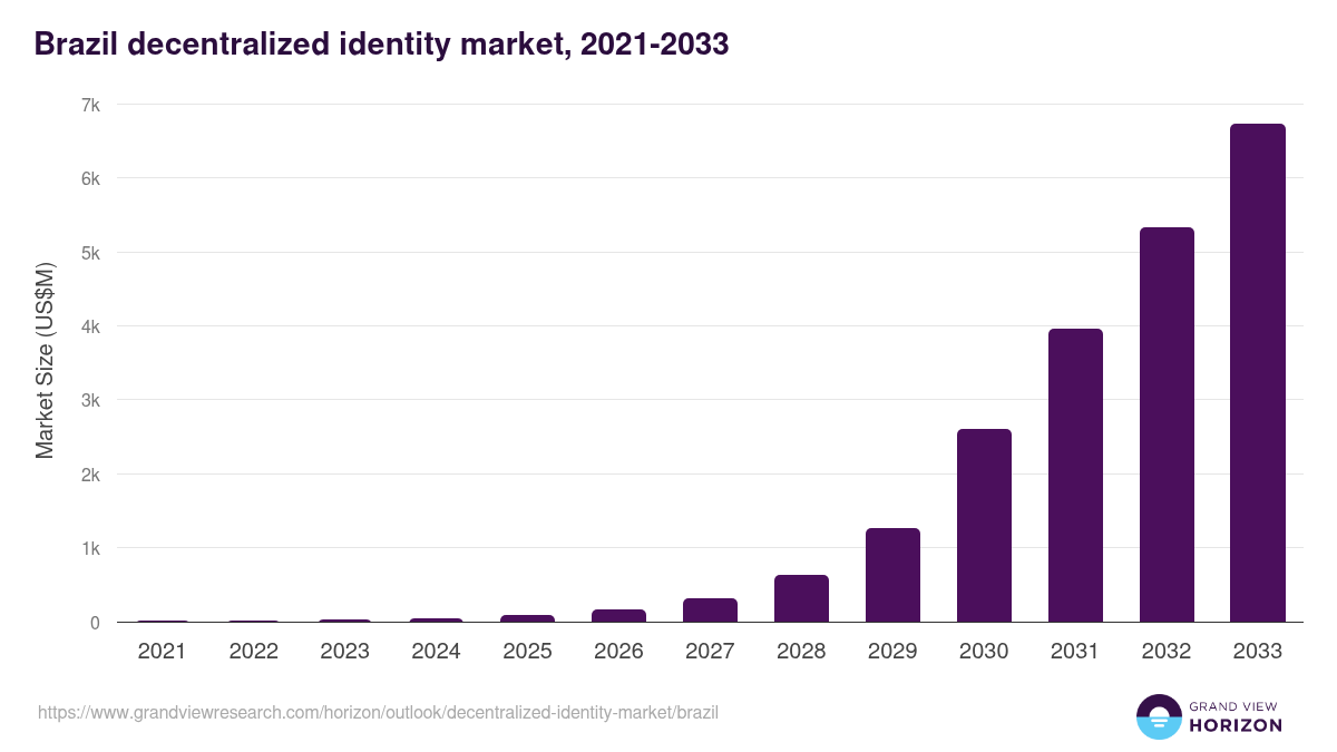 Brazil decentralized identity market, 2021-2033 (US$M)
