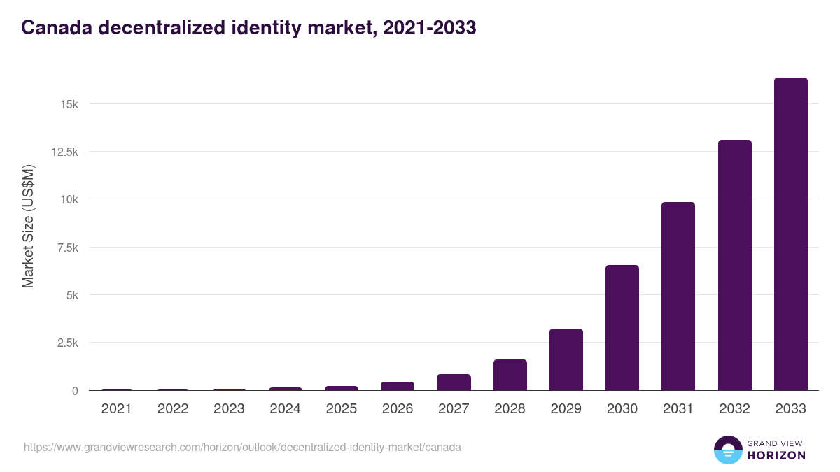 Canada decentralized identity market, 2021-2033 (US$M)