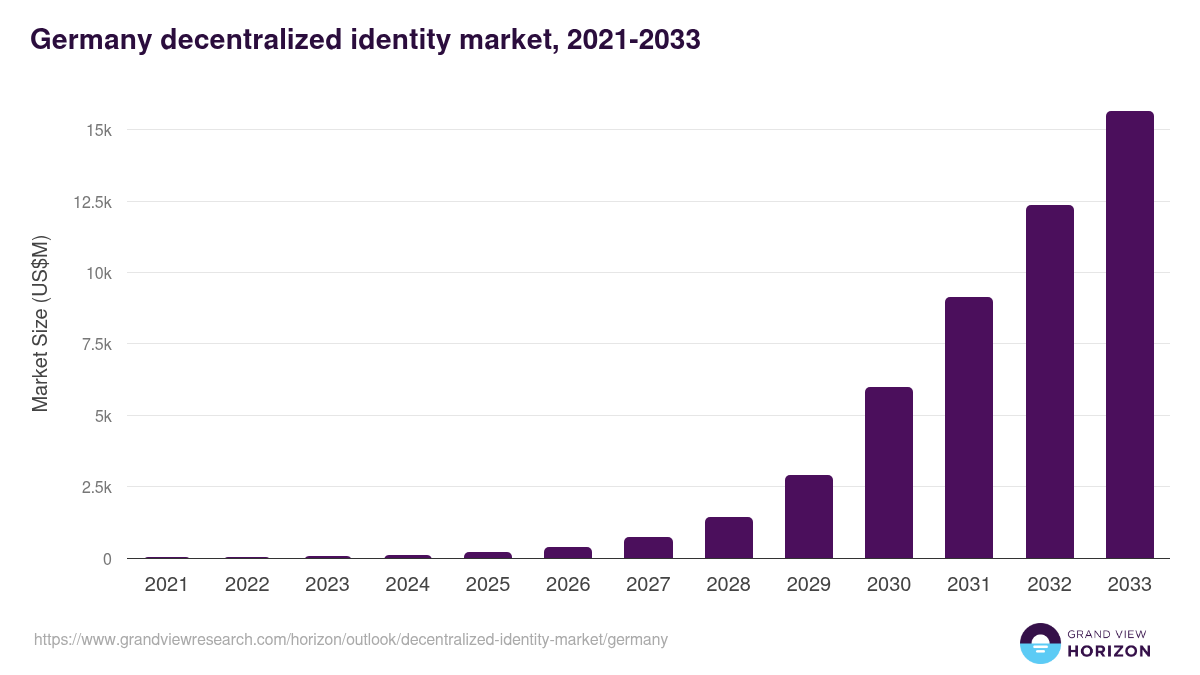 Germany decentralized identity market, 2021-2033 (US$M)