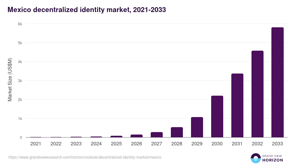 Mexico decentralized identity market, 2021-2033 (US$M)