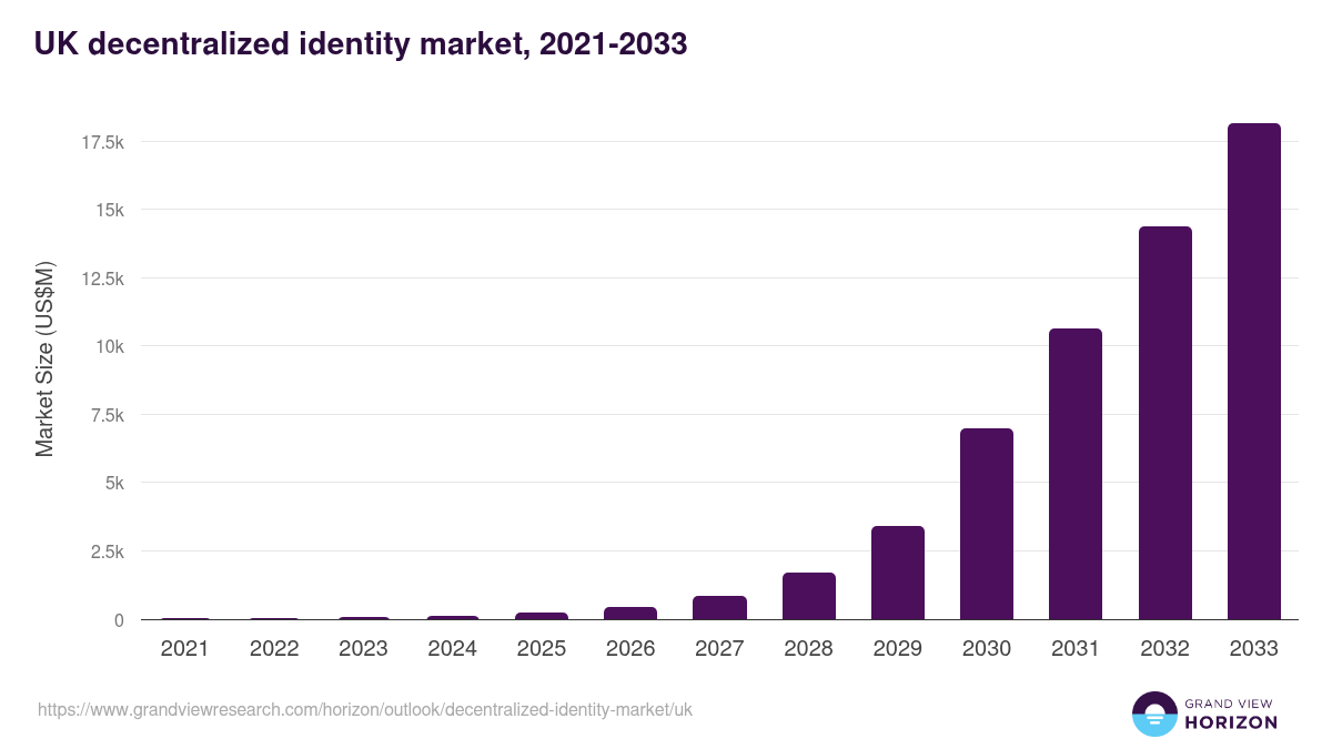 UK decentralized identity market, 2021-2033 (US$M)