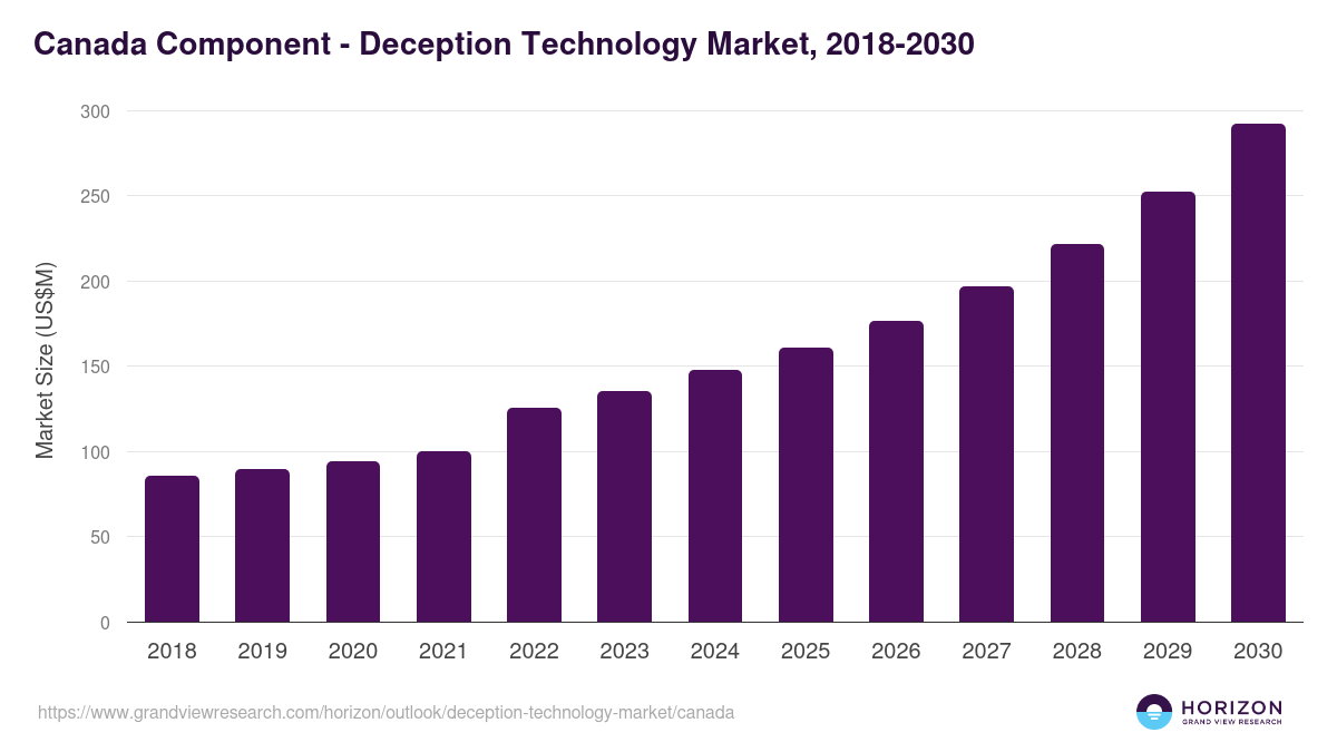Canada deception technology market, 2018-2030 (US$M)