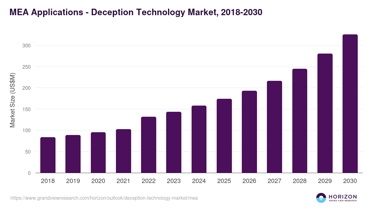 Middle East & Africa deception technology market, 2018-2030 (US$M)
