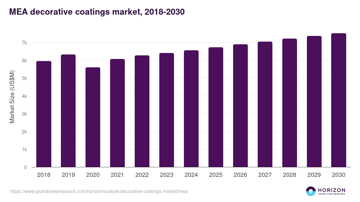 Middle East & Africa decorative coatings market, 2018-2030 (US$M)