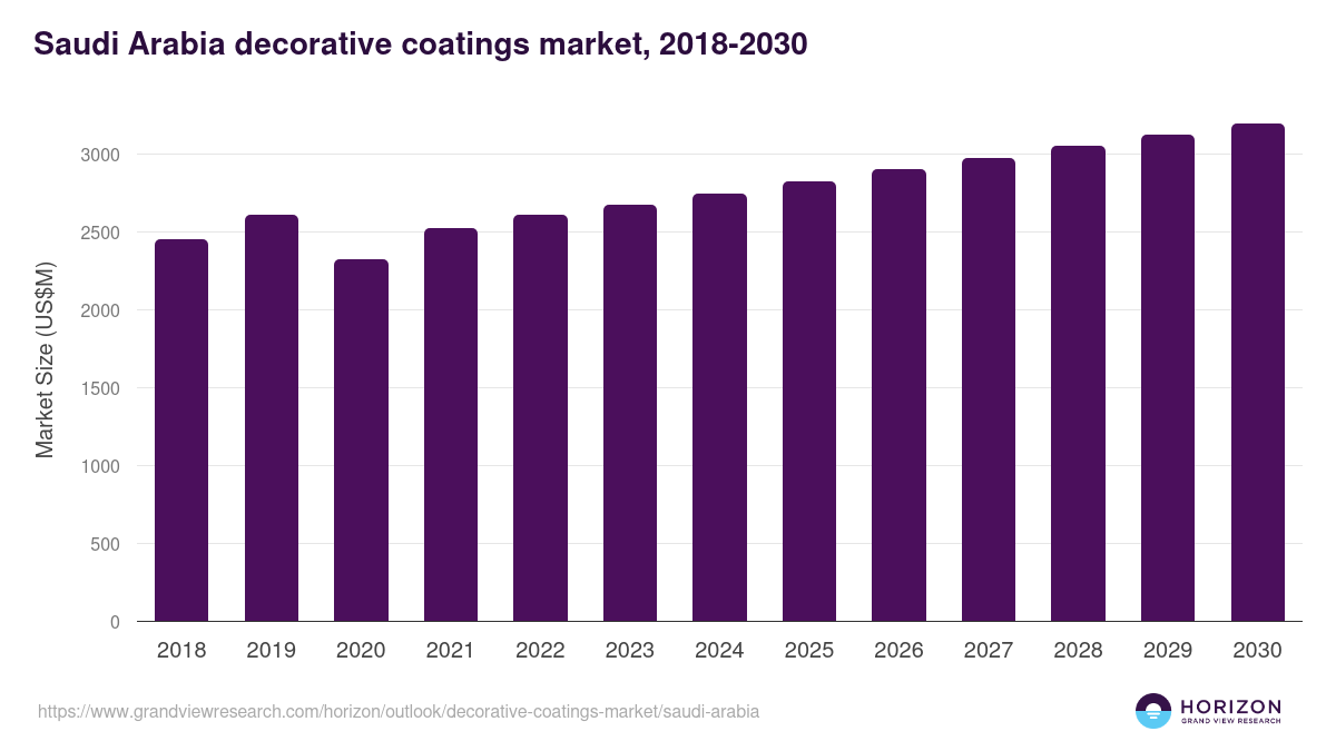 Saudi Arabia decorative coatings market, 2018-2030 (US$M)