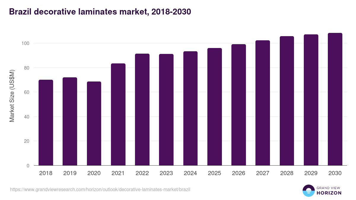 Brazil decorative laminates market, 2018-2030 (US$M)