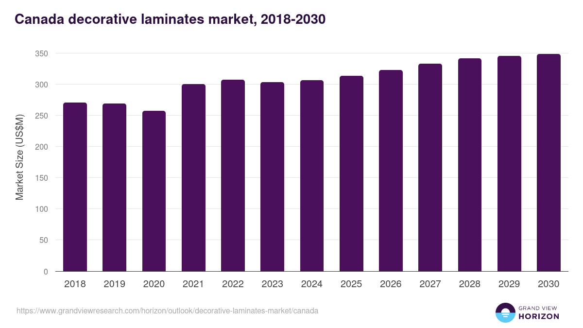 Canada decorative laminates market, 2018-2030 (US$M)