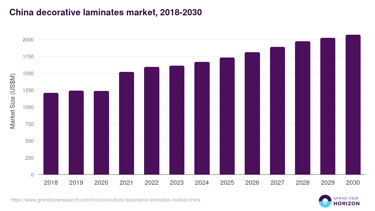 China decorative laminates market, 2018-2030 (US$M)
