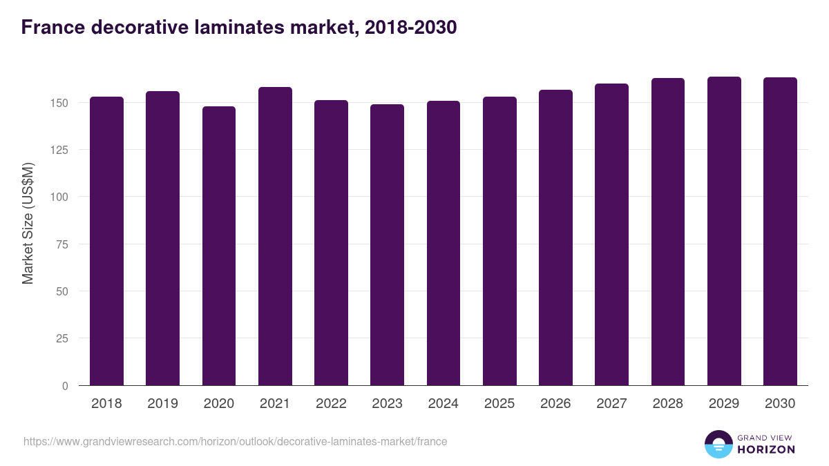 France decorative laminates market, 2018-2030 (US$M)