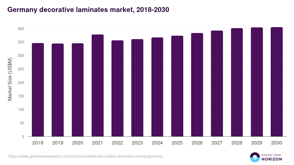Germany decorative laminates market, 2018-2030 (US$M)