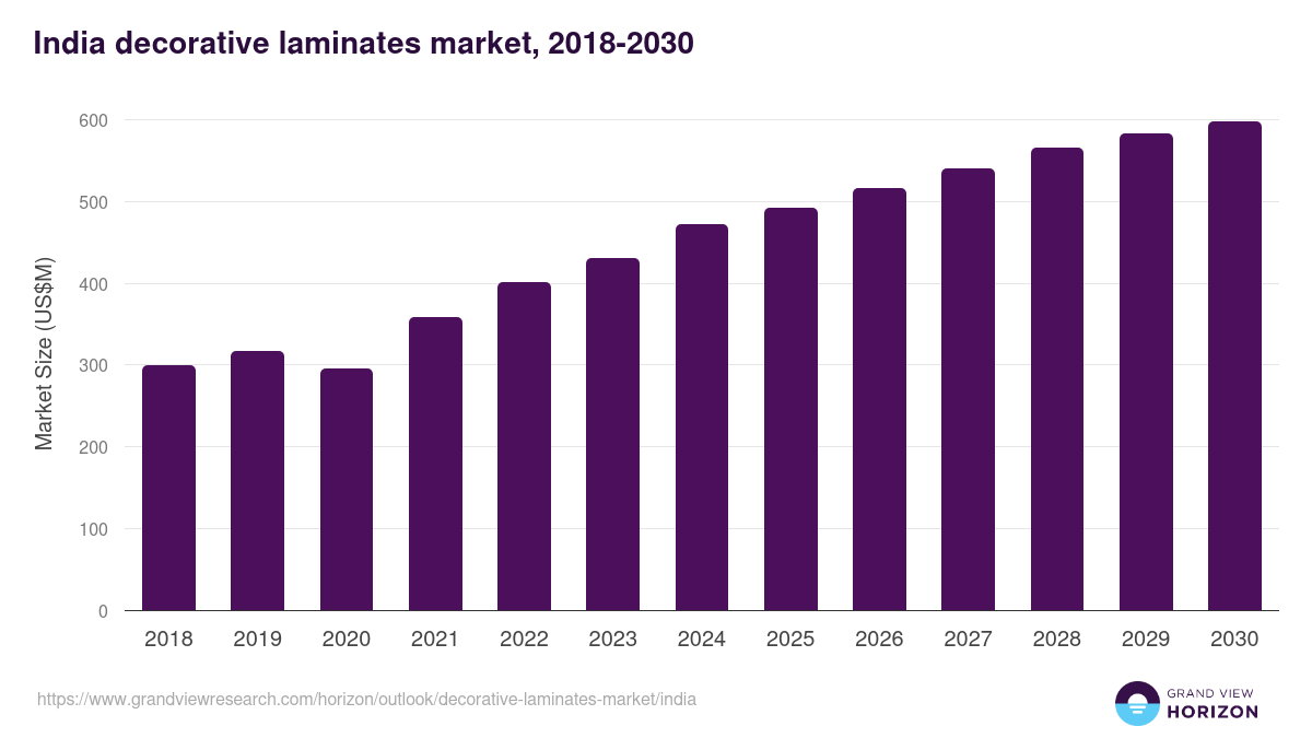 India decorative laminates market, 2018-2030 (US$M)