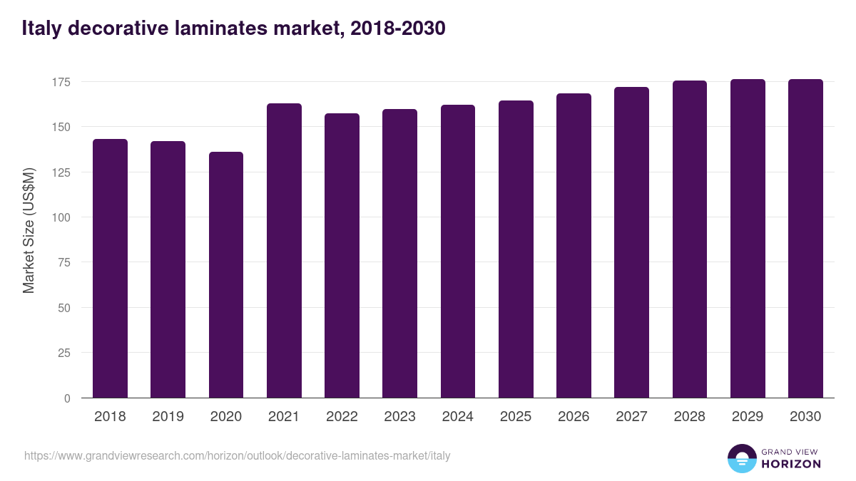 Italy decorative laminates market, 2018-2030 (US$M)