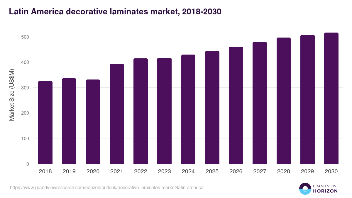 Latin America decorative laminates market, 2018-2030 (US$M)