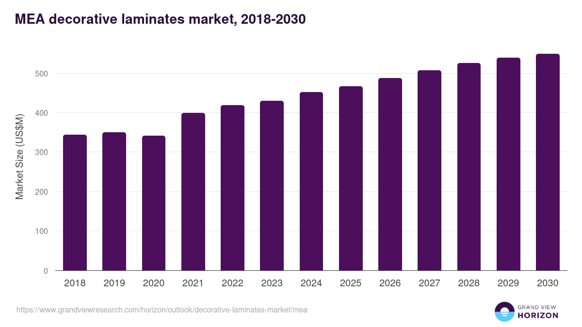 Middle East & Africa decorative laminates market, 2018-2030 (US$M)