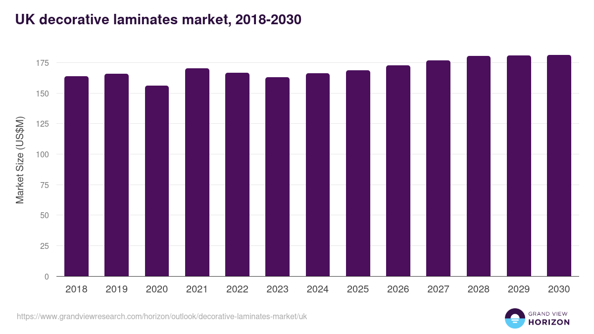 UK decorative laminates market, 2018-2030 (US$M)
