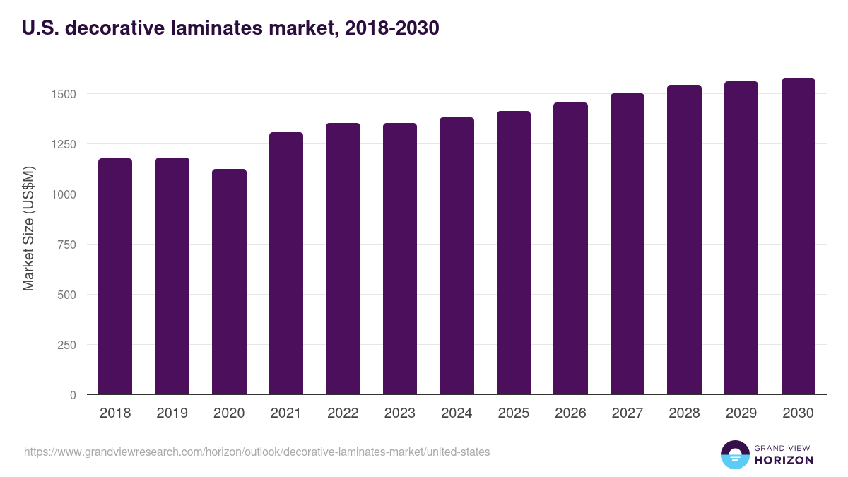 U.S. decorative laminates market, 2018-2030 (US$M)