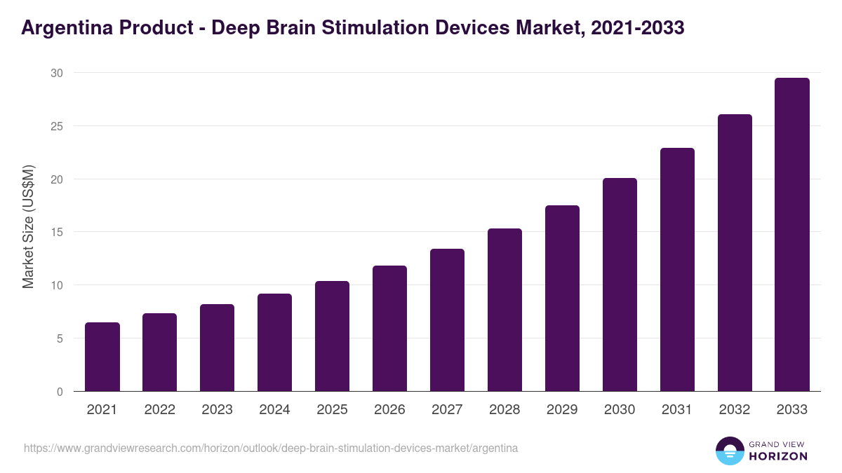 Argentina deep brain stimulation devices market, 2021-2033 (US$M)