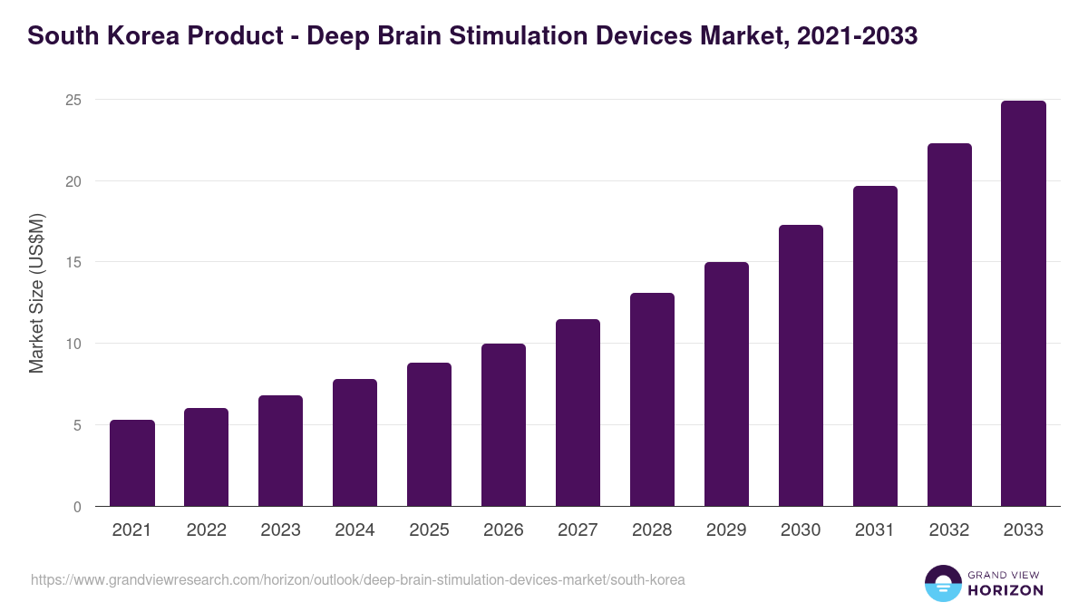 South Korea deep brain stimulation devices market, 2021-2033 (US$M)