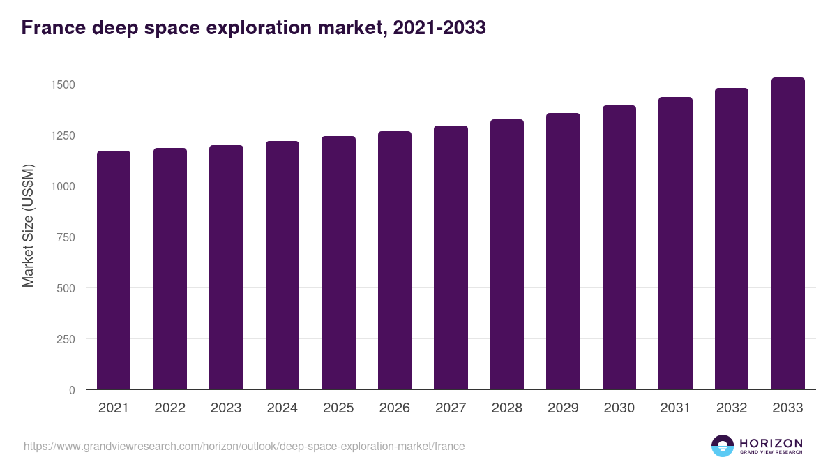 France deep space exploration market, 2021-2033 (US$M)