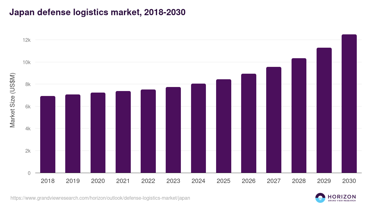 Japan defense logistics market, 2018-2030 (US$M)