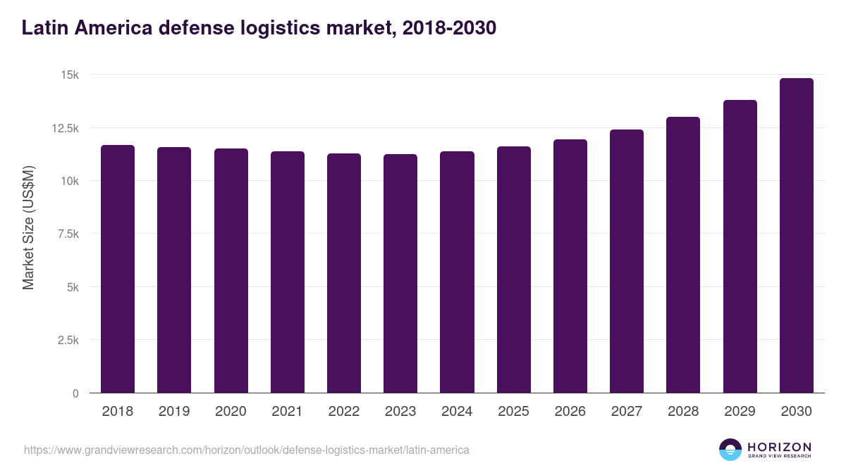 Latin America defense logistics market, 2018-2030 (US$M)