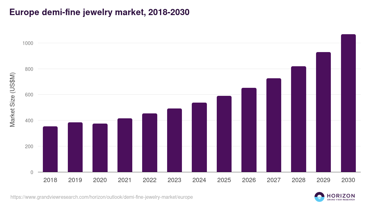 Europe demi-fine jewelry market, 2018-2030 (US$M)