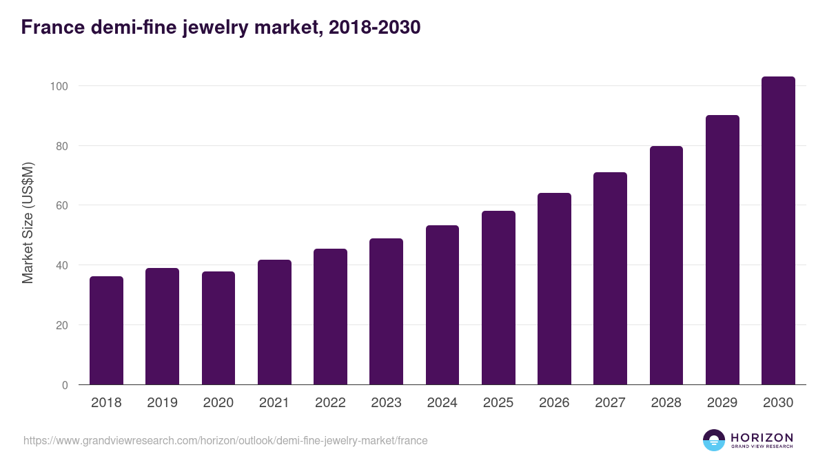 France demi-fine jewelry market, 2018-2030 (US$M)