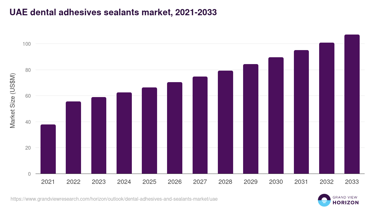 UAE dental adhesives and sealants market, 2021-2033 (US$M)