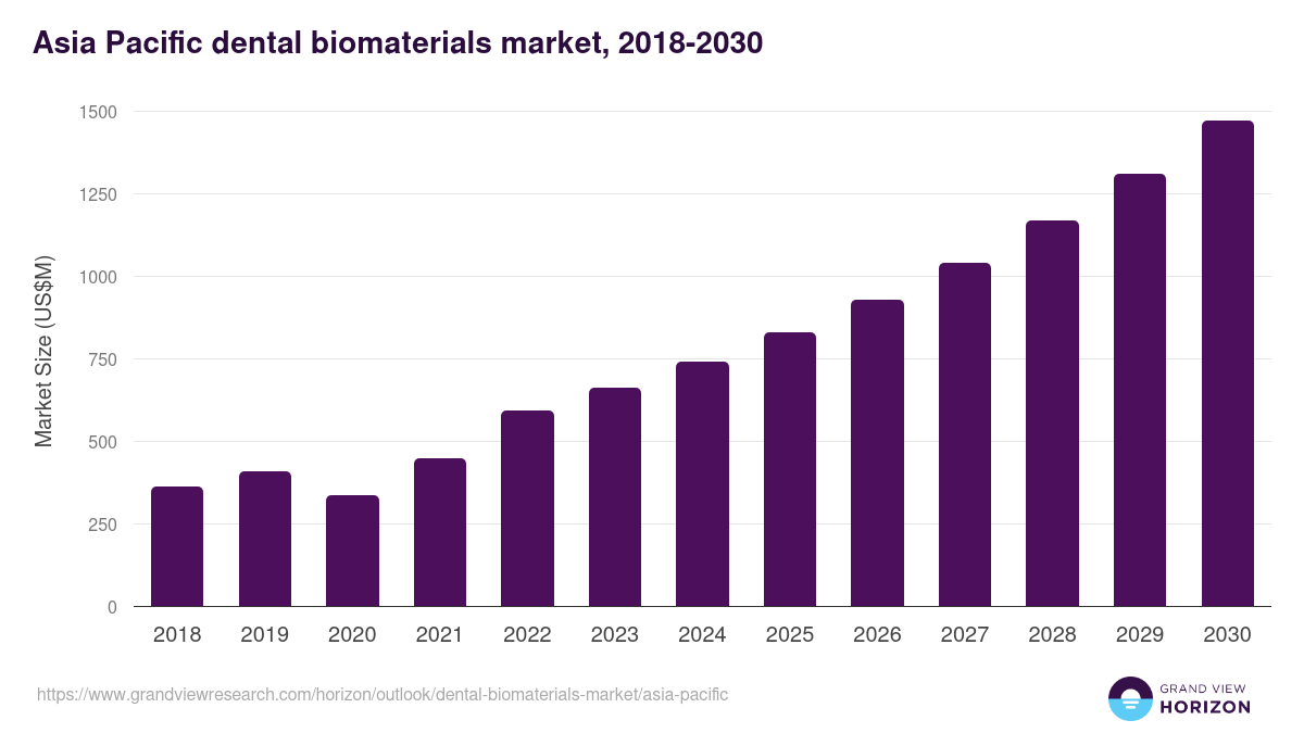 Asia Pacific dental biomaterials market, 2018-2030 (US$M)