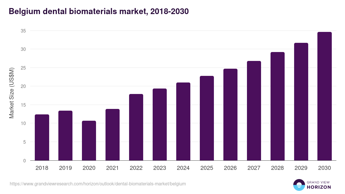 Belgium dental biomaterials market, 2018-2030 (US$M)