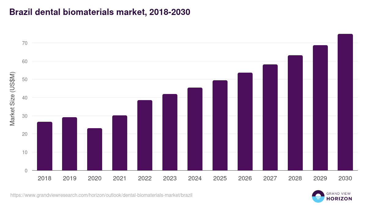 Brazil dental biomaterials market, 2018-2030 (US$M)