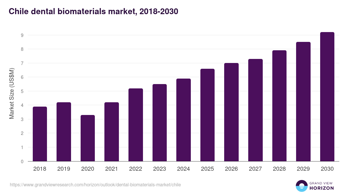 Chile dental biomaterials market, 2018-2030 (US$M)
