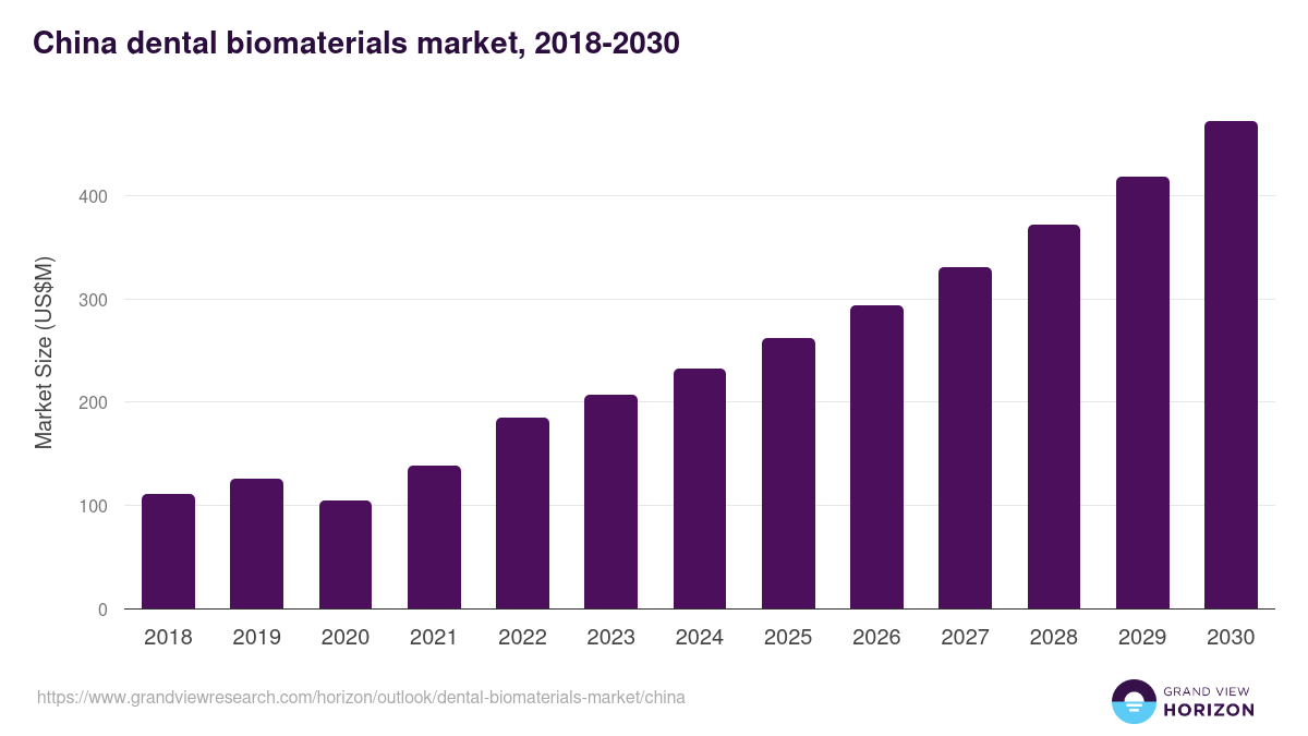 China dental biomaterials market, 2018-2030 (US$M)