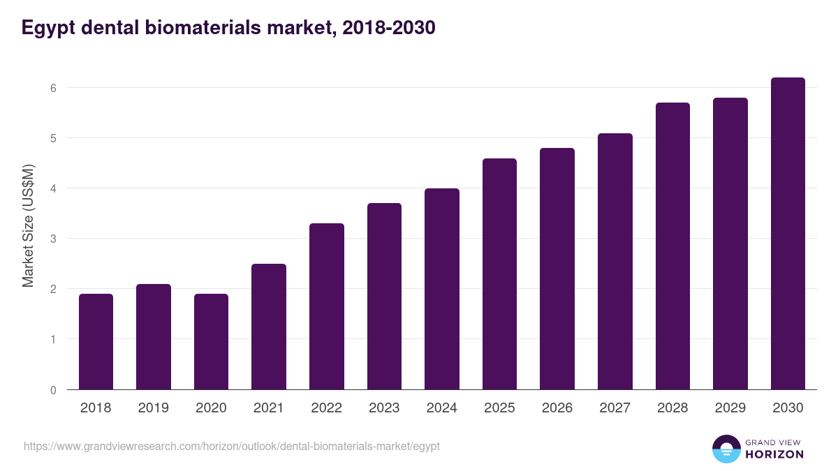 Egypt dental biomaterials market, 2018-2030 (US$M)