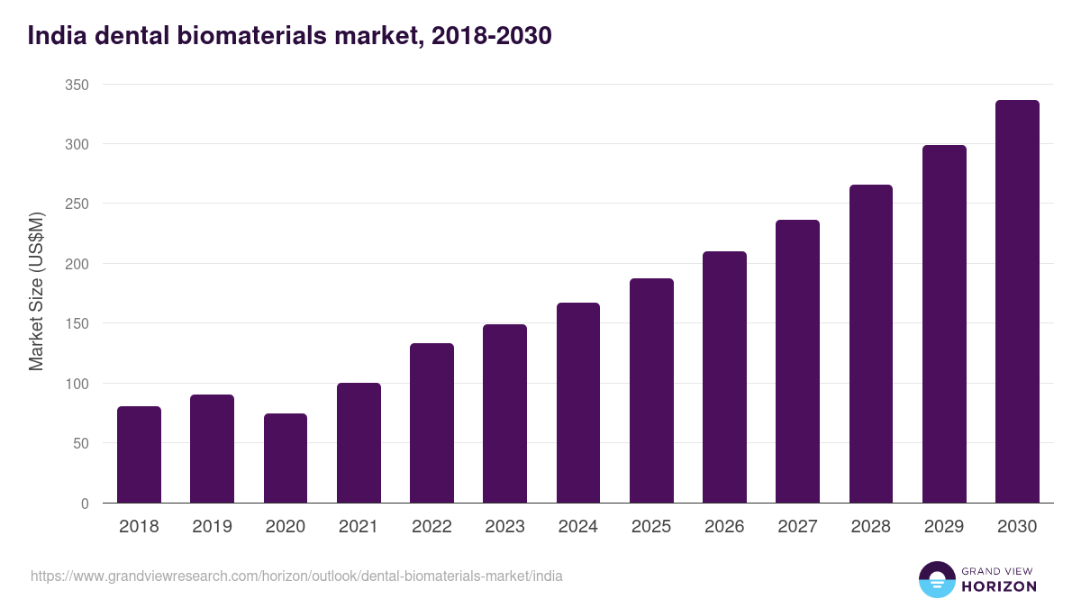 India dental biomaterials market, 2018-2030 (US$M)