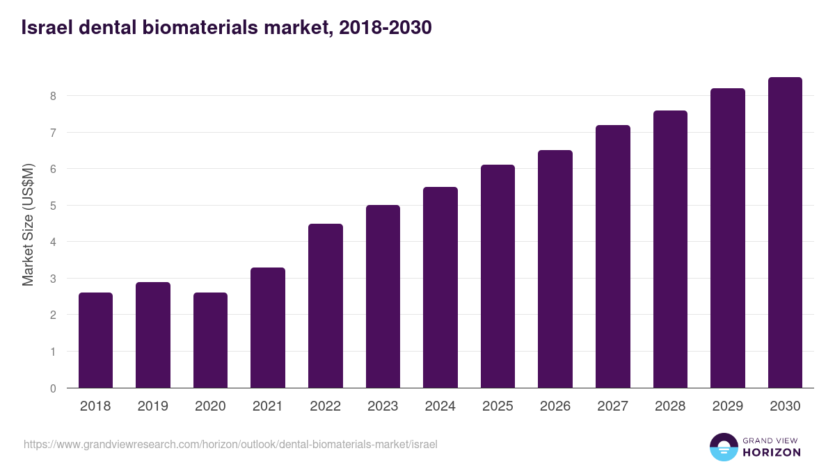Israel dental biomaterials market, 2018-2030 (US$M)