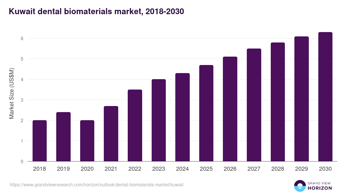 Kuwait dental biomaterials market, 2018-2030 (US$M)