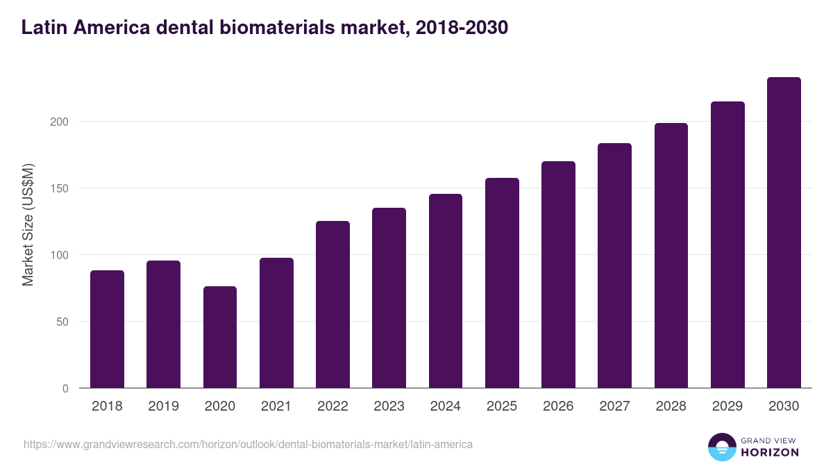 Latin America dental biomaterials market, 2018-2030 (US$M)