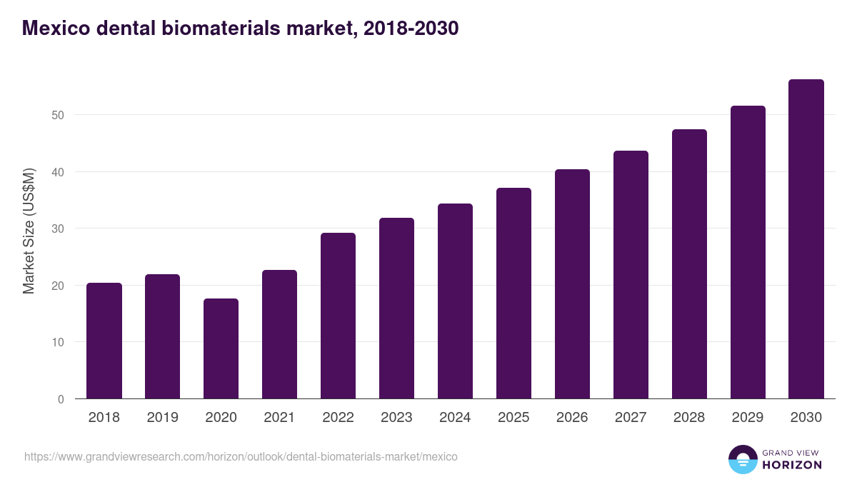 Mexico dental biomaterials market, 2018-2030 (US$M)
