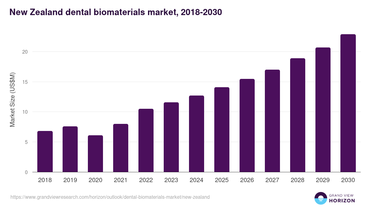 New Zealand dental biomaterials market, 2018-2030 (US$M)