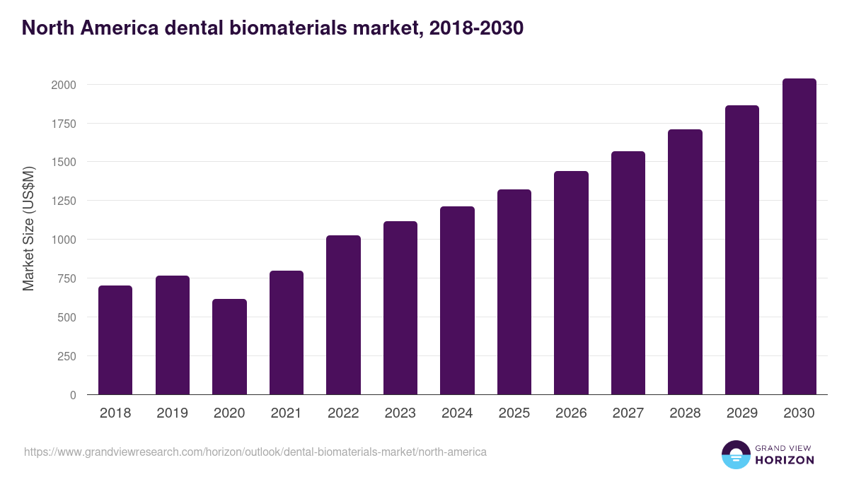 North America dental biomaterials market, 2018-2030 (US$M)