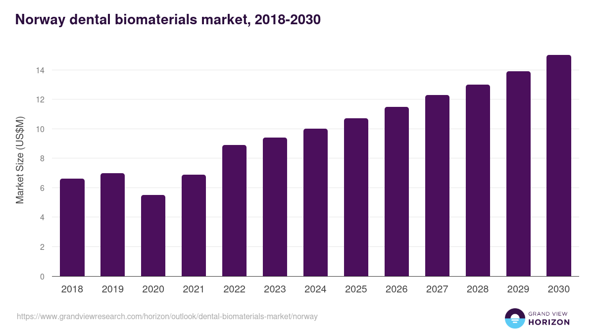 Norway dental biomaterials market, 2018-2030 (US$M)