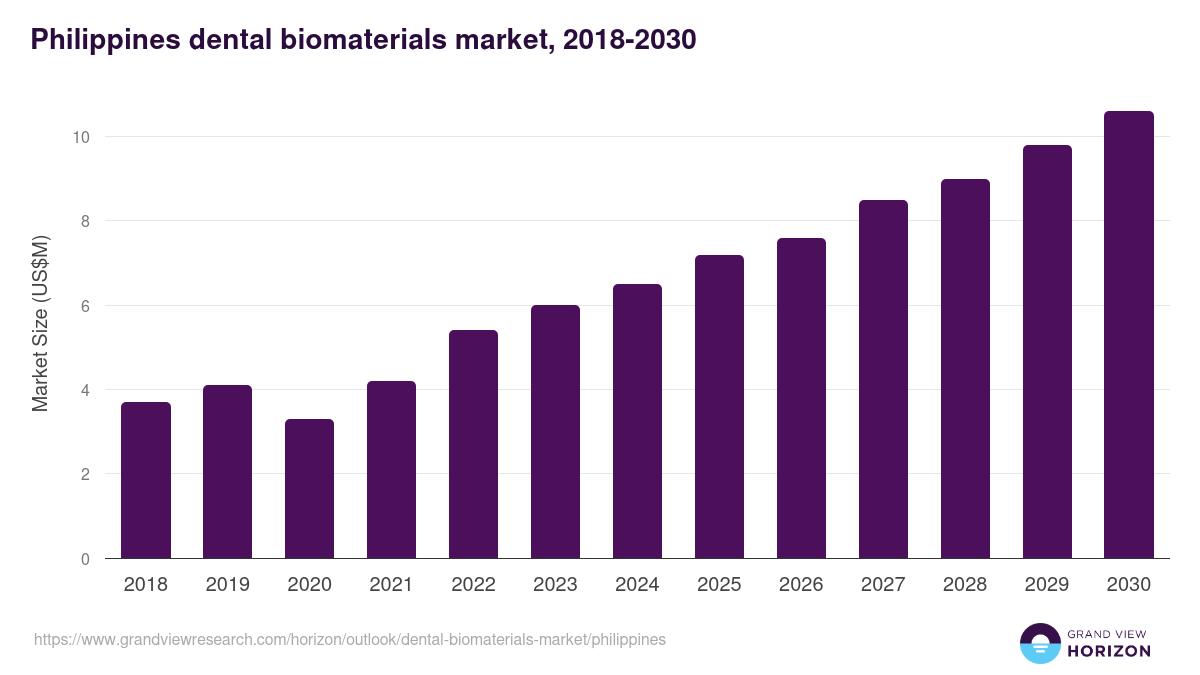 Philippines dental biomaterials market, 2018-2030 (US$M)