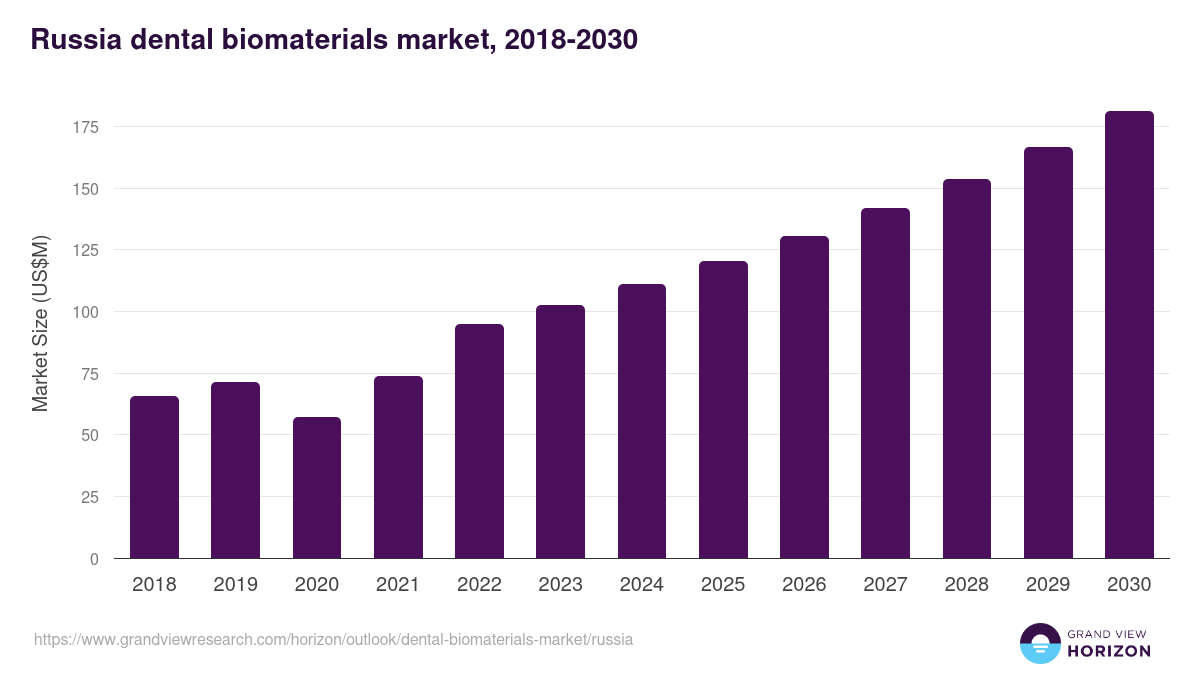 Russia dental biomaterials market, 2018-2030 (US$M)