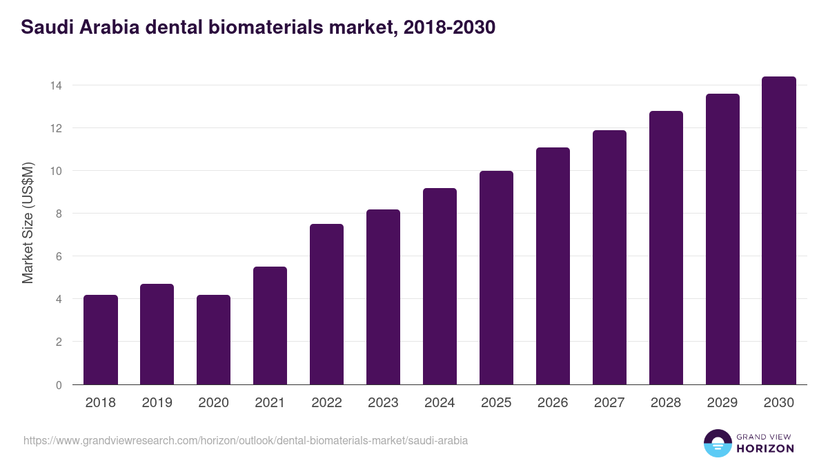 Saudi Arabia dental biomaterials market, 2018-2030 (US$M)