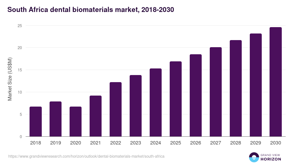 South Africa dental biomaterials market, 2018-2030 (US$M)